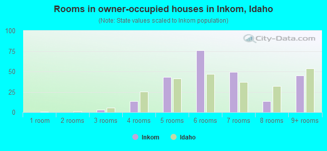 Rooms in owner-occupied houses in Inkom, Idaho