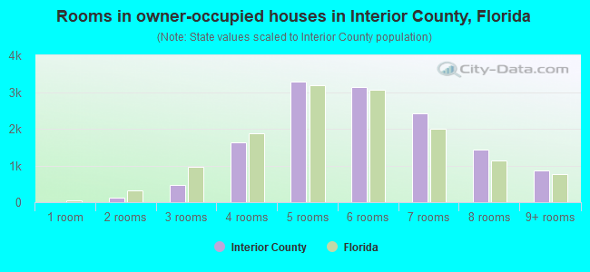 Rooms in owner-occupied houses in Interior County, Florida