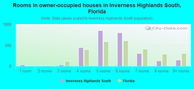 Rooms in owner-occupied houses in Inverness Highlands South, Florida