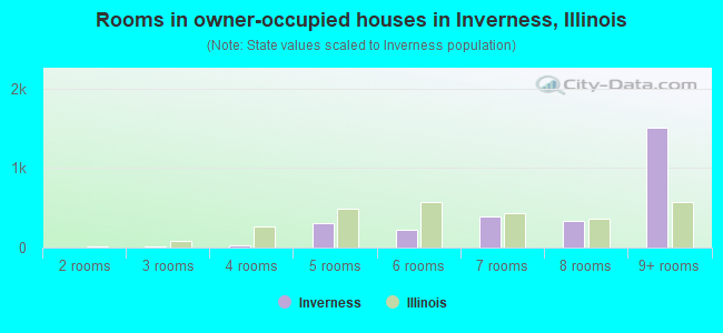 Rooms in owner-occupied houses in Inverness, Illinois