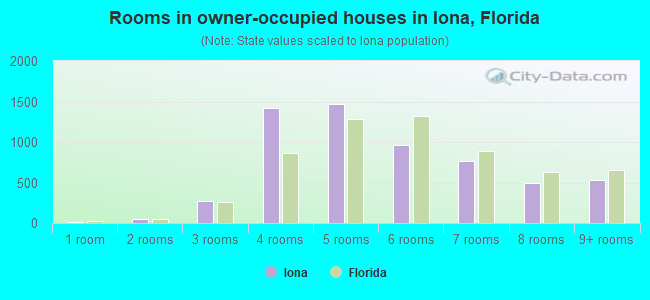 Rooms in owner-occupied houses in Iona, Florida