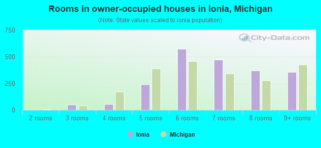 Rooms in owner-occupied houses in Ionia, Michigan