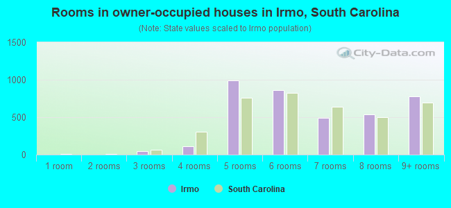 Rooms in owner-occupied houses in Irmo, South Carolina