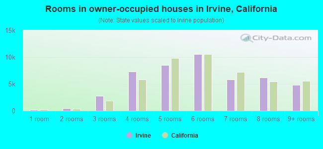 Rooms in owner-occupied houses in Irvine, California