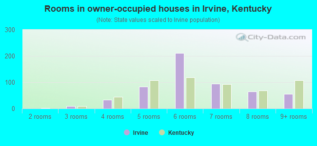 Rooms in owner-occupied houses in Irvine, Kentucky