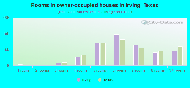 Rooms in owner-occupied houses in Irving, Texas