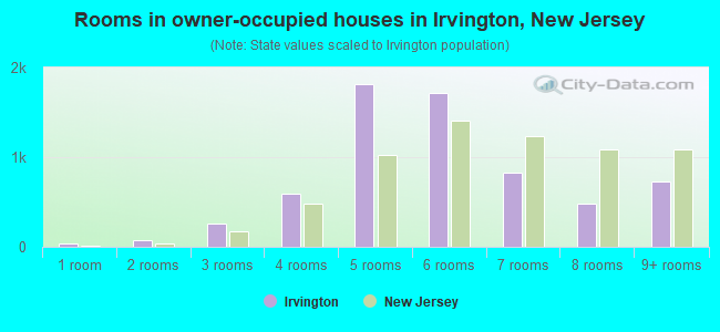 Rooms in owner-occupied houses in Irvington, New Jersey