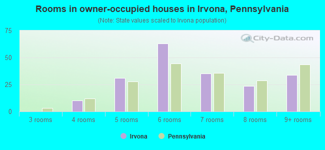 Rooms in owner-occupied houses in Irvona, Pennsylvania