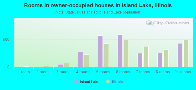 Rooms in owner-occupied houses in Island Lake, Illinois