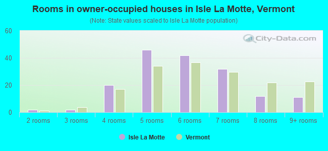 Rooms in owner-occupied houses in Isle La Motte, Vermont