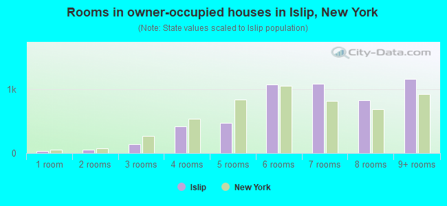 Rooms in owner-occupied houses in Islip, New York