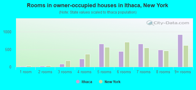 Rooms in owner-occupied houses in Ithaca, New York