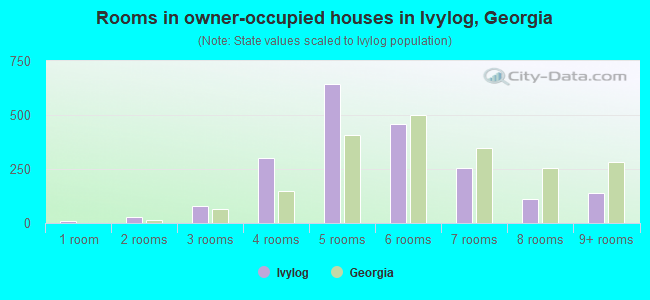 Rooms in owner-occupied houses in Ivylog, Georgia