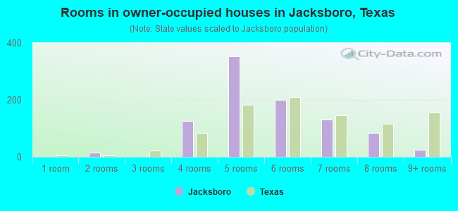 Rooms in owner-occupied houses in Jacksboro, Texas