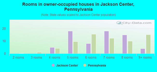 Rooms in owner-occupied houses in Jackson Center, Pennsylvania
