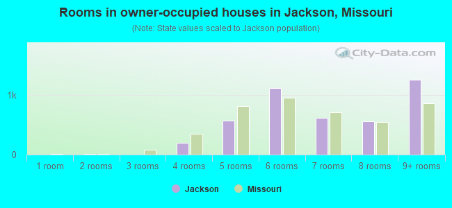 Rooms in owner-occupied houses in Jackson, Missouri