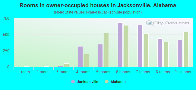 Rooms in owner-occupied houses in Jacksonville, Alabama