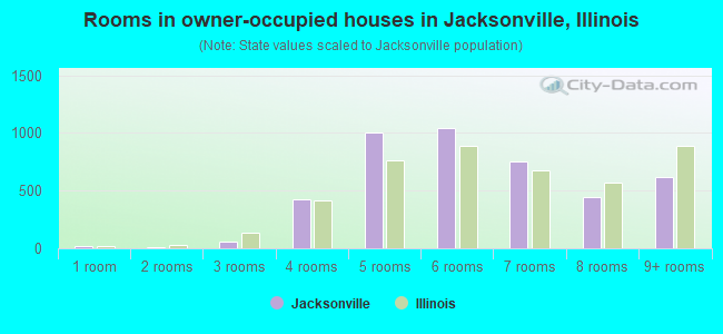 Rooms in owner-occupied houses in Jacksonville, Illinois