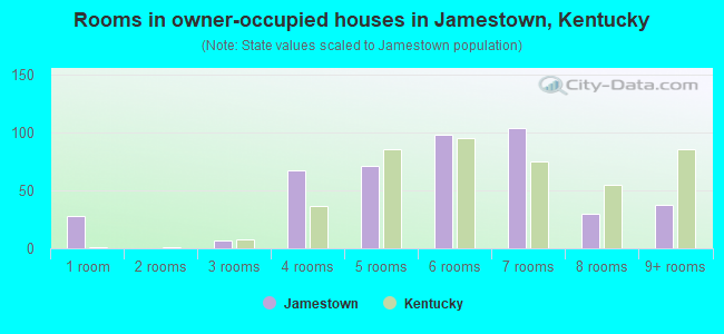 Rooms in owner-occupied houses in Jamestown, Kentucky