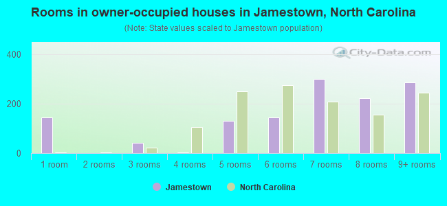 Rooms in owner-occupied houses in Jamestown, North Carolina