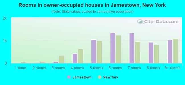Rooms in owner-occupied houses in Jamestown, New York