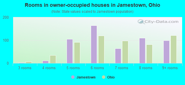 Rooms in owner-occupied houses in Jamestown, Ohio