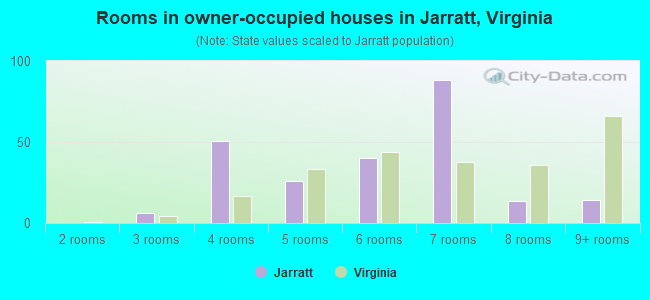 Rooms in owner-occupied houses in Jarratt, Virginia