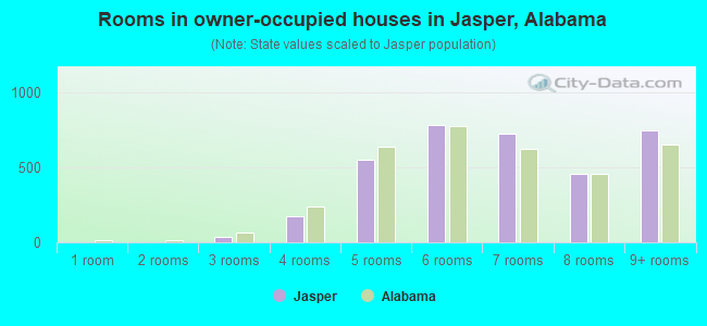 Rooms in owner-occupied houses in Jasper, Alabama