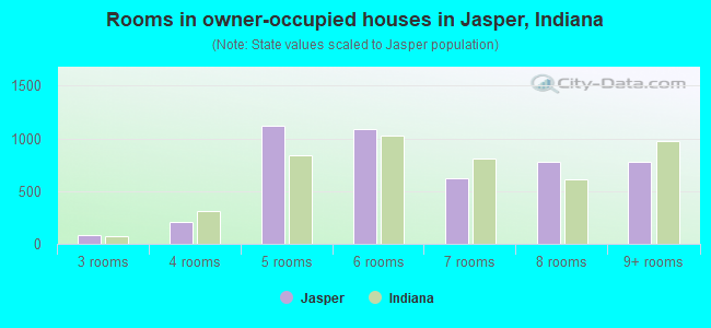 Rooms in owner-occupied houses in Jasper, Indiana