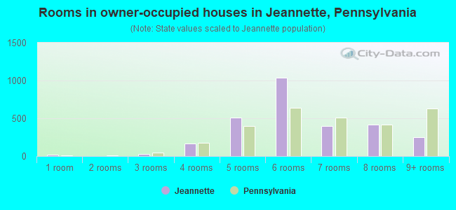 Rooms in owner-occupied houses in Jeannette, Pennsylvania