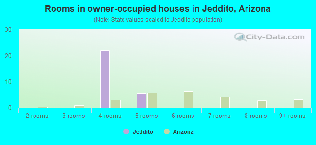 Rooms in owner-occupied houses in Jeddito, Arizona