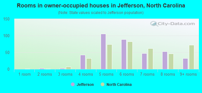 Rooms in owner-occupied houses in Jefferson, North Carolina