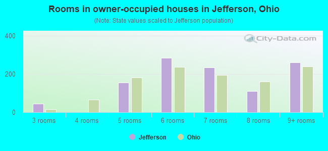 Rooms in owner-occupied houses in Jefferson, Ohio