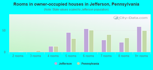 Rooms in owner-occupied houses in Jefferson, Pennsylvania