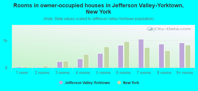 Rooms in owner-occupied houses in Jefferson Valley-Yorktown, New York