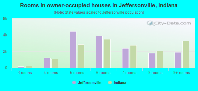 Rooms in owner-occupied houses in Jeffersonville, Indiana