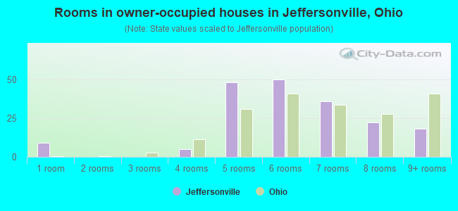 Rooms in owner-occupied houses in Jeffersonville, Ohio