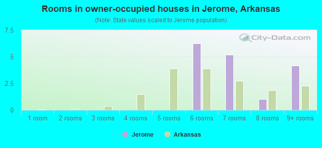 Rooms in owner-occupied houses in Jerome, Arkansas