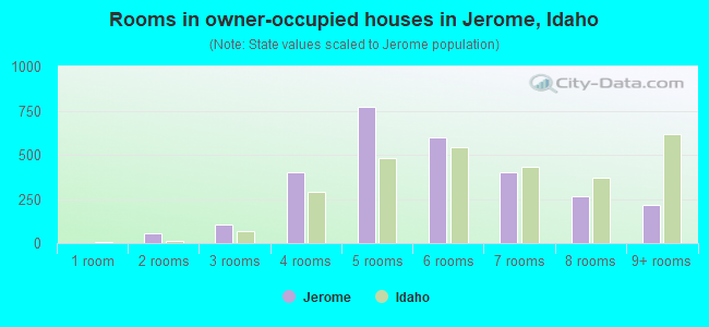 Rooms in owner-occupied houses in Jerome, Idaho