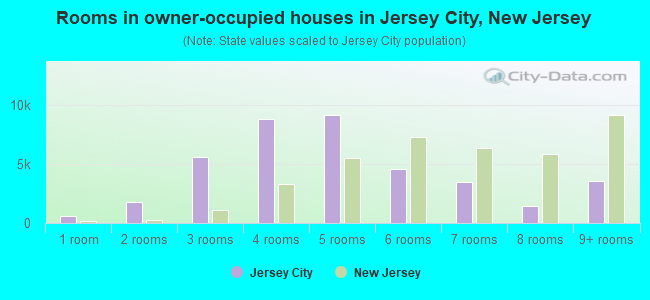 Rooms in owner-occupied houses in Jersey City, New Jersey