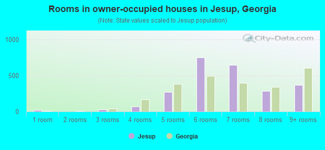 Rooms in owner-occupied houses in Jesup, Georgia
