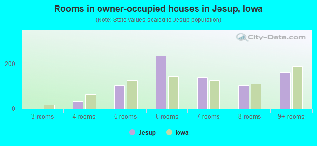 Rooms in owner-occupied houses in Jesup, Iowa