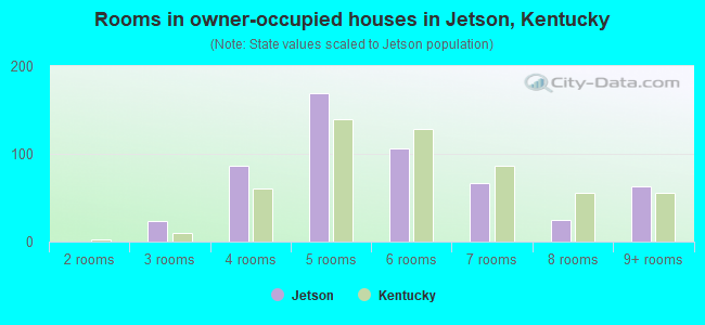 Rooms in owner-occupied houses in Jetson, Kentucky