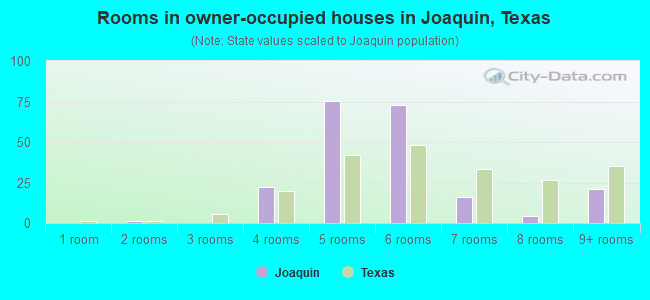 Rooms in owner-occupied houses in Joaquin, Texas