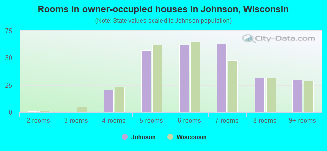 Rooms in owner-occupied houses in Johnson, Wisconsin