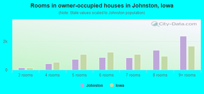Rooms in owner-occupied houses in Johnston, Iowa