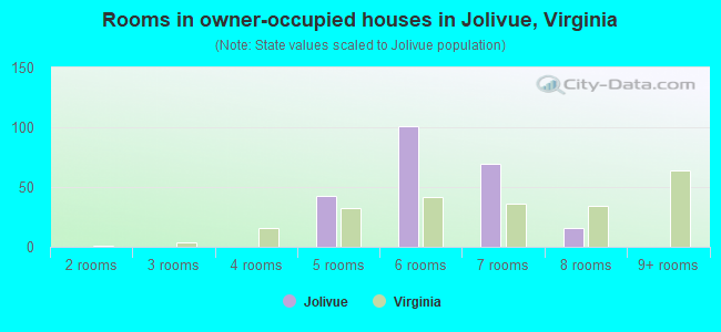 Rooms in owner-occupied houses in Jolivue, Virginia