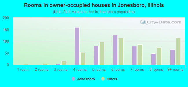 Rooms in owner-occupied houses in Jonesboro, Illinois