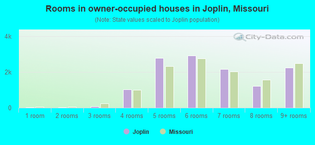 Rooms in owner-occupied houses in Joplin, Missouri