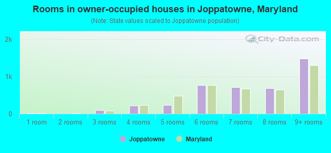 Rooms in owner-occupied houses in Joppatowne, Maryland